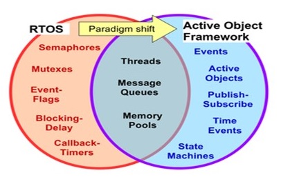 Embedded Software Design Paradigm Shift
